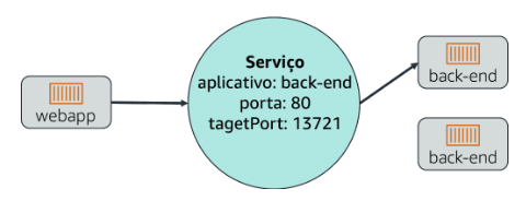 Services