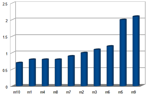 Distribuição do tempo de resposta