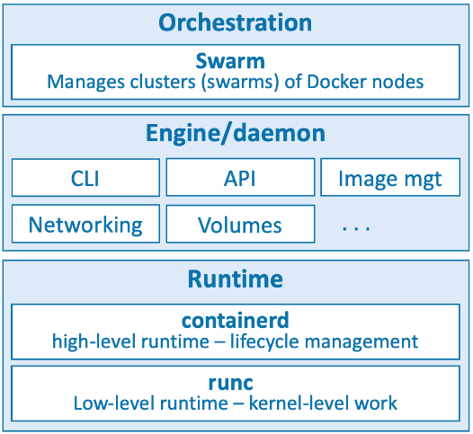 Componentes do Docker