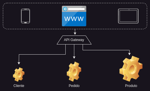 API Gateway