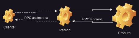 Modelo de comunicação RPC