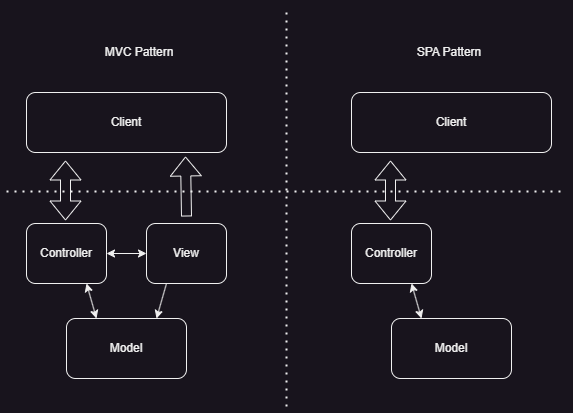 MVC versus SPA