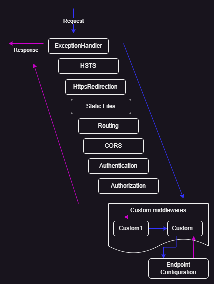 Ordem em que os componentes do middleware são executados