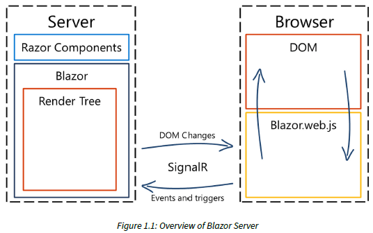 Overview Blazor Server