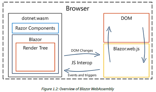Overview Blazor WebAssembly